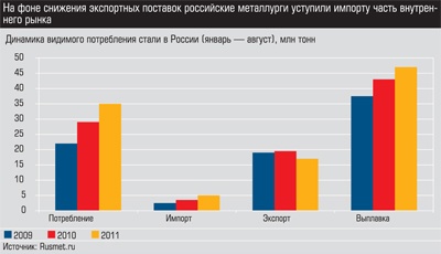 Динамика видимого потребления стали в России