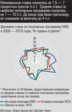 Динамика ставок по популярным программам МСБ в 2009 - 2010 годах