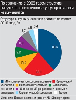 Структура выручки участников рейтинга по итогам 2010 года
