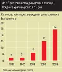 Количество консульских учреждений, расположенных в Екатеринбурге