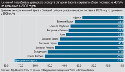 Динамика экспорта компаний Урала и Западной Сибири в разрезе географии поставок в 2009 году по сравнению с 2008-м