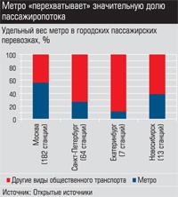 Удельный вес метро в городских пассажирских перевозках