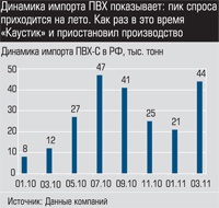 Динамика импорта ПВХ-С в РФ