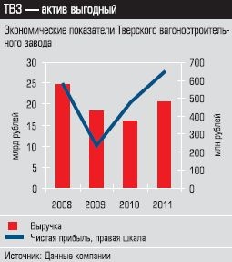 Экономические показатели Тверского вагоностроительного завода