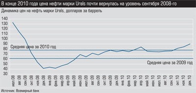 Динамика цен на нефть марки Urals