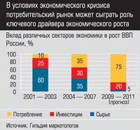 Вклад различных секторов экономики в рост ВВП России