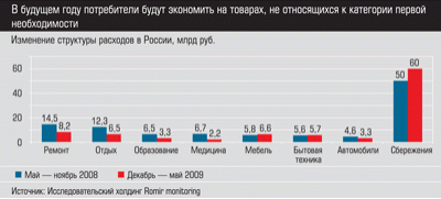 Изменение структуры расходов в России