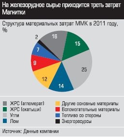 Структура материальных затрат ММК в 2011 году