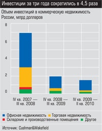 Объем инвестиций в коммерческую недвижимость России