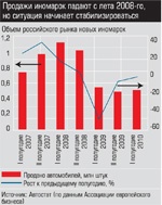 Объем российского рынка новых иномарок