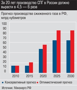 Прогноз производства сжиженного газа в РФ