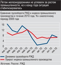 Сравнение грузооборота РЖД и индекса промышленного производства в течение 2010 года