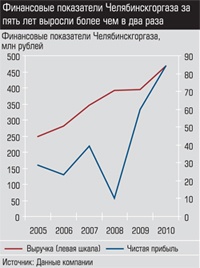 Финансовые показатели Челябинскгоргаза