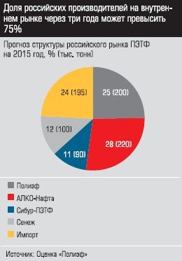 Прогноз структуры российского рынка ПЭТФ на 2015 год