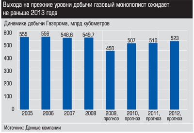 Динамика добычи Газпрома