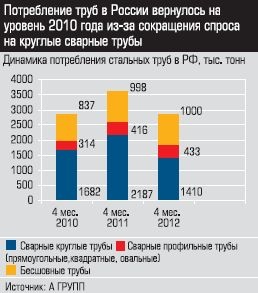 Динамика потребления стальных труб а РФ