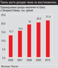 Среднедушевые доходы населения по Уралу и Западной Сибири
