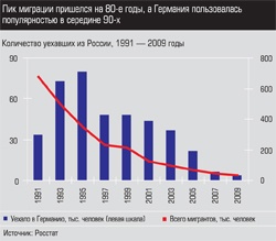 Количество уехавших из России, 1991 - 2009 годы