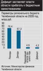 Параметры бюджета Челябинской обл на 2009