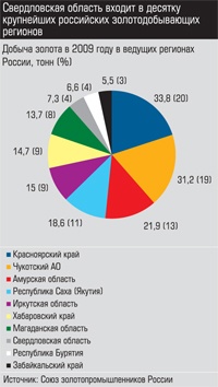 Добыча золота в 2009 году в ведущих регионах России