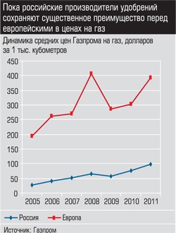 Динамика средних цен Газпрома на газ