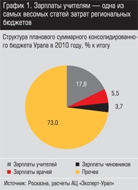 Структура планового суммарного консолидированного бюджета Урала