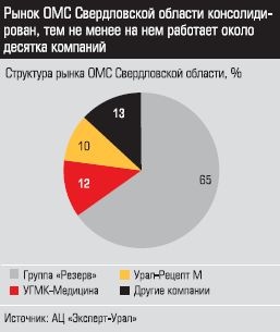 Структура рынка ОМС Свердловской области