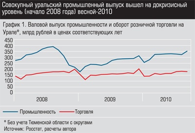 Валовой выпуск промышленности и оборот розничной торговли на Урале