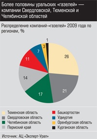 Распределение компаний-«газелей» 2009 года по регионам