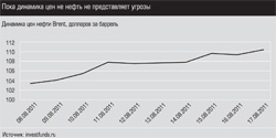 Динамика цен на нефть