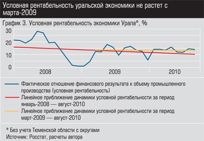Условная реальность экономики Урала