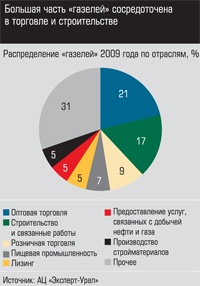 Распределение «газелей» 2009 года по отраслям
