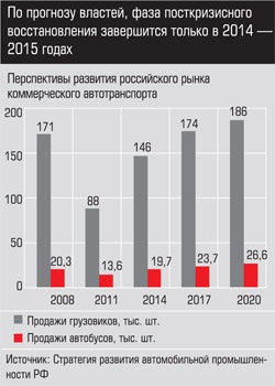 Перспективы развития российского рынка коммерческого автотранспорта