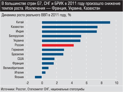Динамика роста реального ВВП в 2011 году