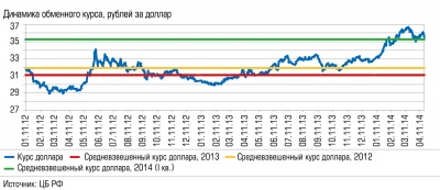 Динамика обменного курса, рублей за доллар