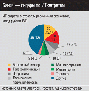 ИТ-затраты в отраслях российской экономики