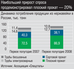 Динамика потребления продукции из нержавейки в России