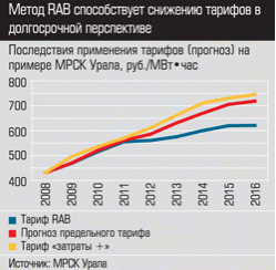 Последствия применения тарифов на примере МРСК Урала