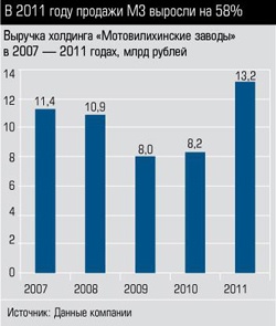 Выручка холдинга "Мотовилихинские заводы" в 2007 - 2011 годах