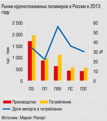 Рынки крупнотоннажных полимеров в России в 2013 году