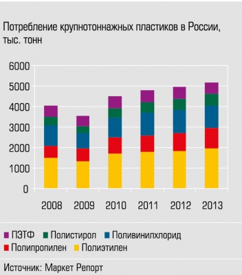 Потребление крупнотоннажных пластиков в России, тыс тонн