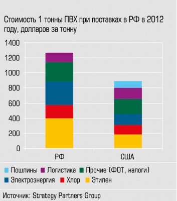 Стоимость 1 тонны ПВХ при поставках в РФ в 2012 году, долларов за тонну