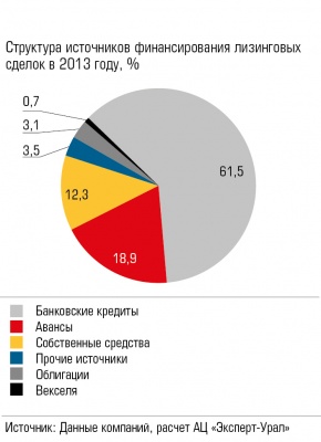 Структура источников финансирования лизинговых сделок в 2013 году, %