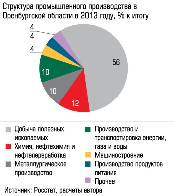 Структура промышленного производства в Оренбургской области в 2013 году, % к итогу