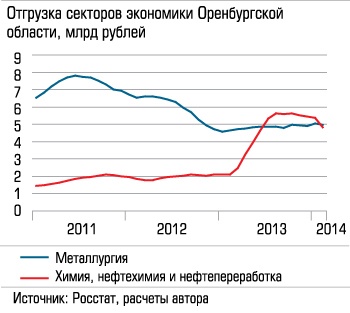 Отгрузка секторов экономики Оренбургской области, млрд рублей