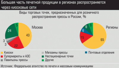 Виды торговых точек, предназначенных для розничного распространения прессы России