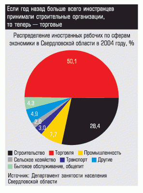 Распределение иностранных рабочих по сферам экономики в Свердловской области в 2004 году