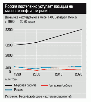 Динамика нефтедобычи в мире, РФ, Западной сибири в 1990-2020 годах