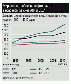 Динамика мирового потребления нефти в основных центрах спроса в 1990 - 2015 годах