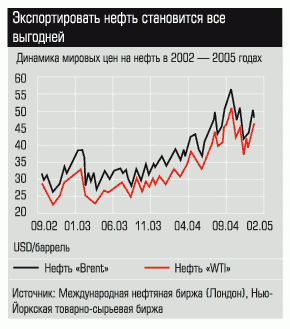 Динамика мировых цен на нефть в 2002 - 2005 годах